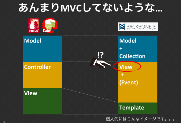 Backbone.jsとの比較での勘違い