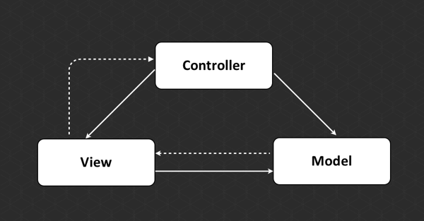 WikiPediaのMVC図